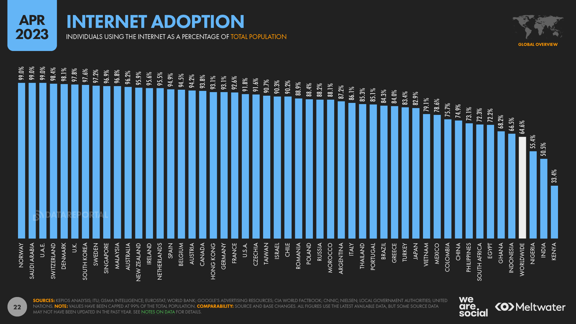 internet penetration
