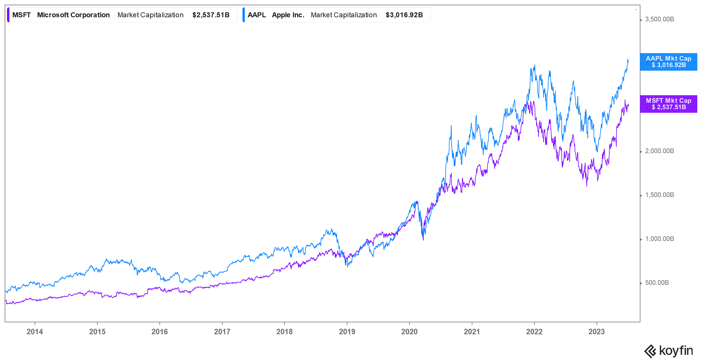 microsoft versus apple market cap