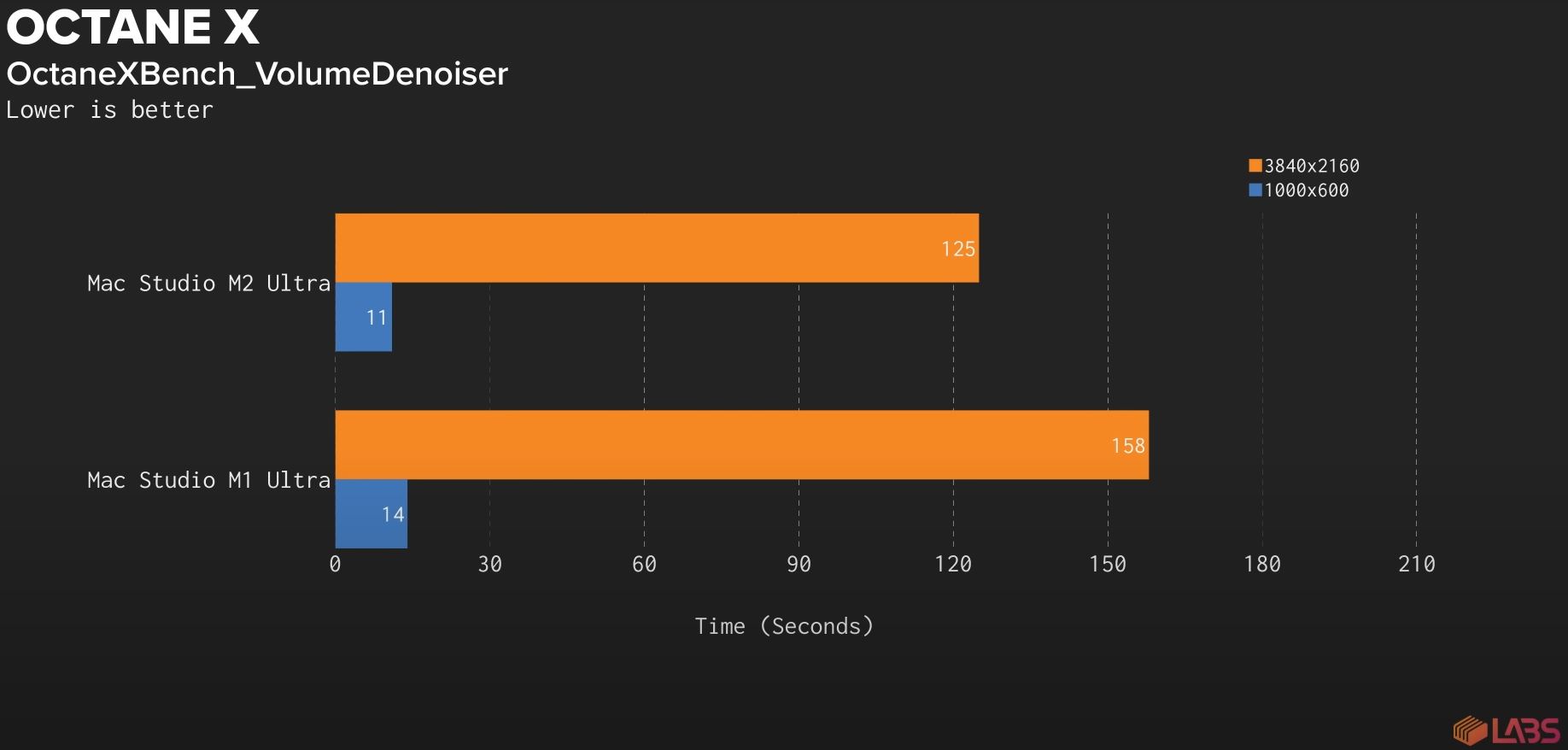 octanex mac studio performance graph