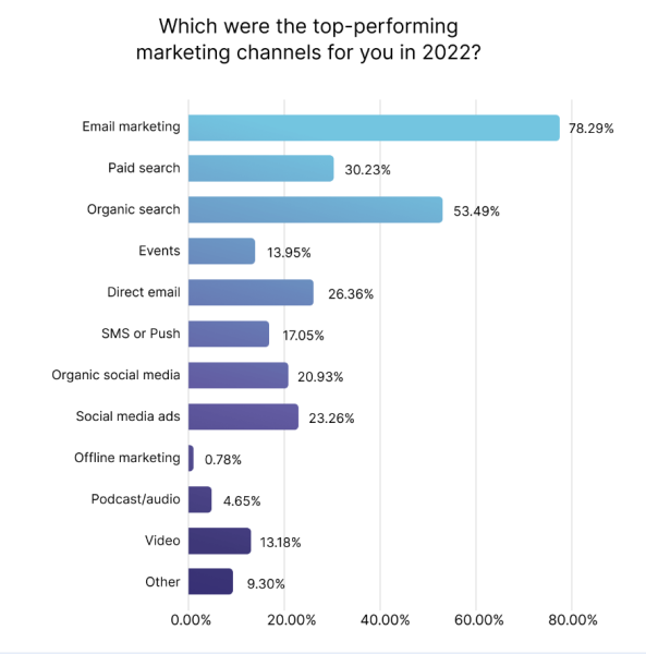 Email marketing effectiveness