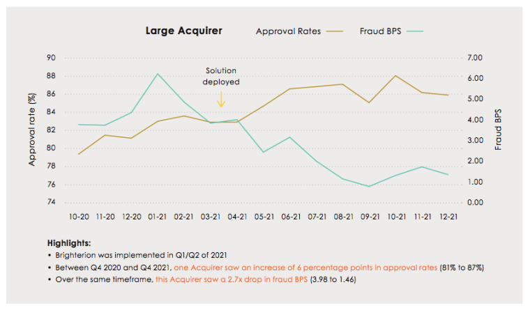 mastercard brighterion is helping merchants and acquirers reduce fraud and increase approval rates