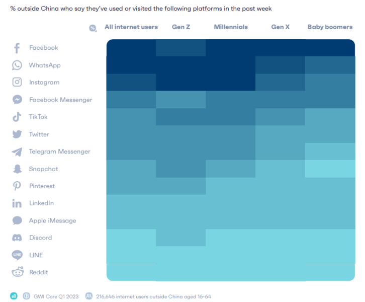 platform popularity social media