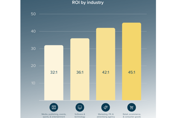 Roi by industry