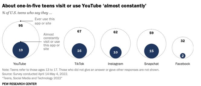 Fce==ace book decline. Youtube usage graph