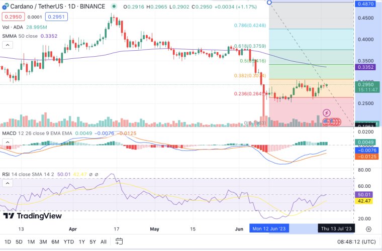 Cardano ADA graph 7/3/23