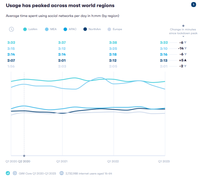 world region social media 