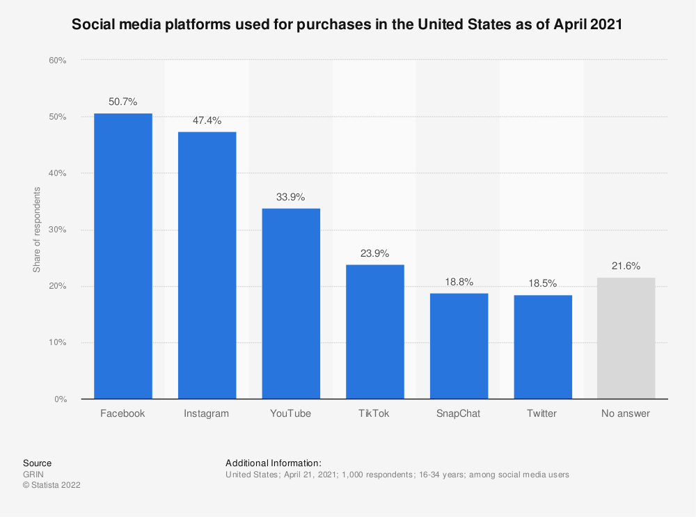social media platform for social shopping