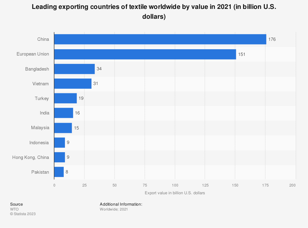 china textile exports
