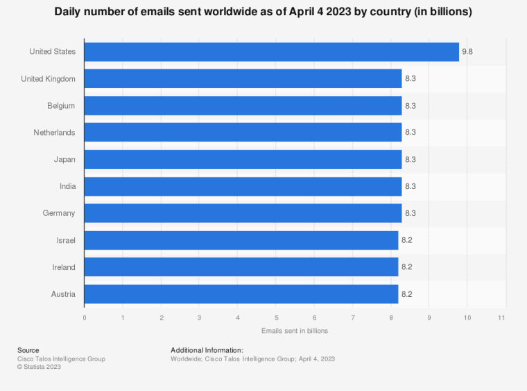 Email sent by Country