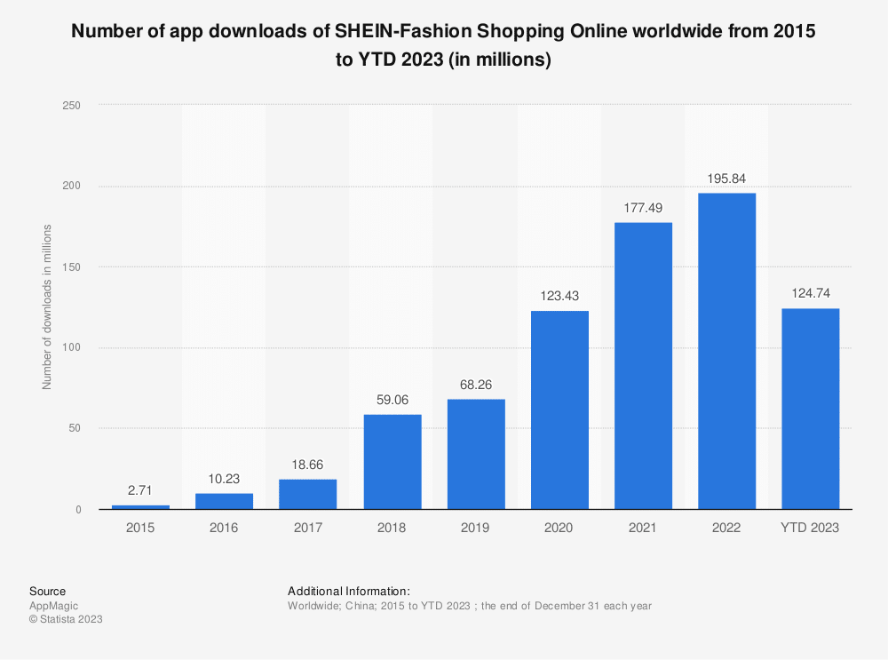 shein global downloads