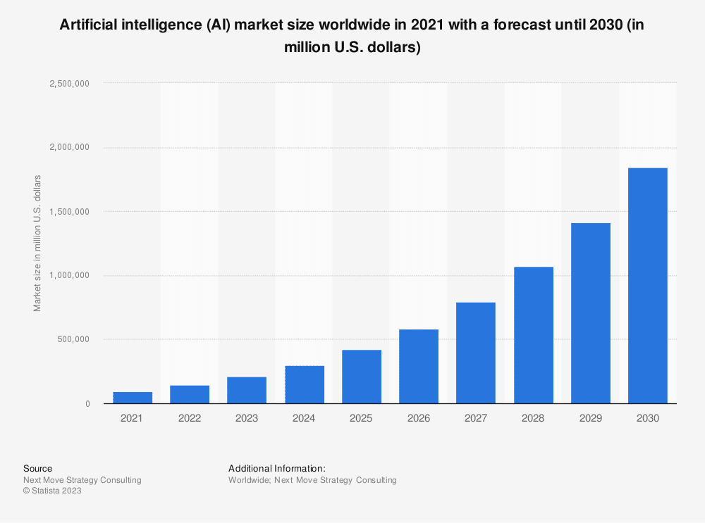 global artificial intelligence market