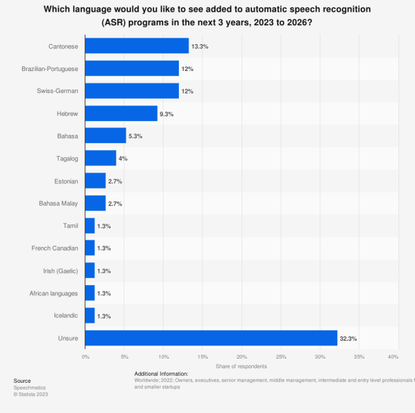 English language: Which language would you like to see added to automatic speech recognition (ASR) programs in the next 3 years, 2023 to 2026? in share of respondents