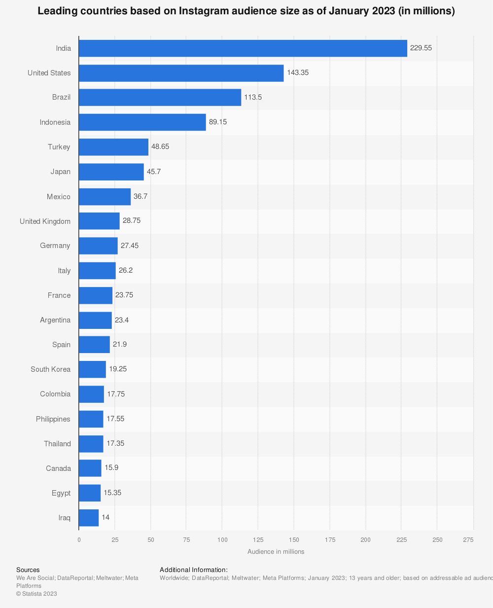 countries with most Instagram users