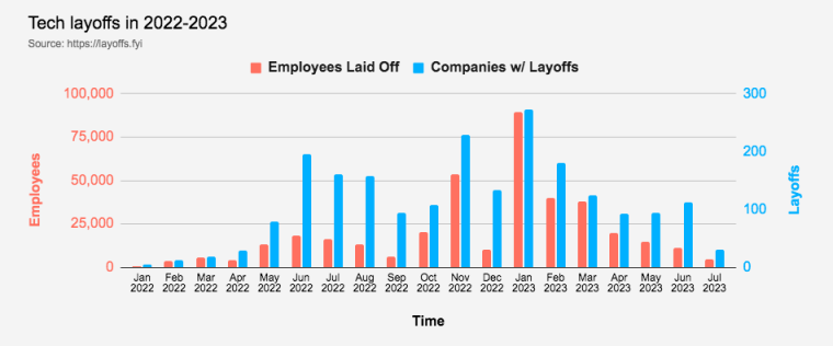 tech layoffs resulting from en-masse ai adoption