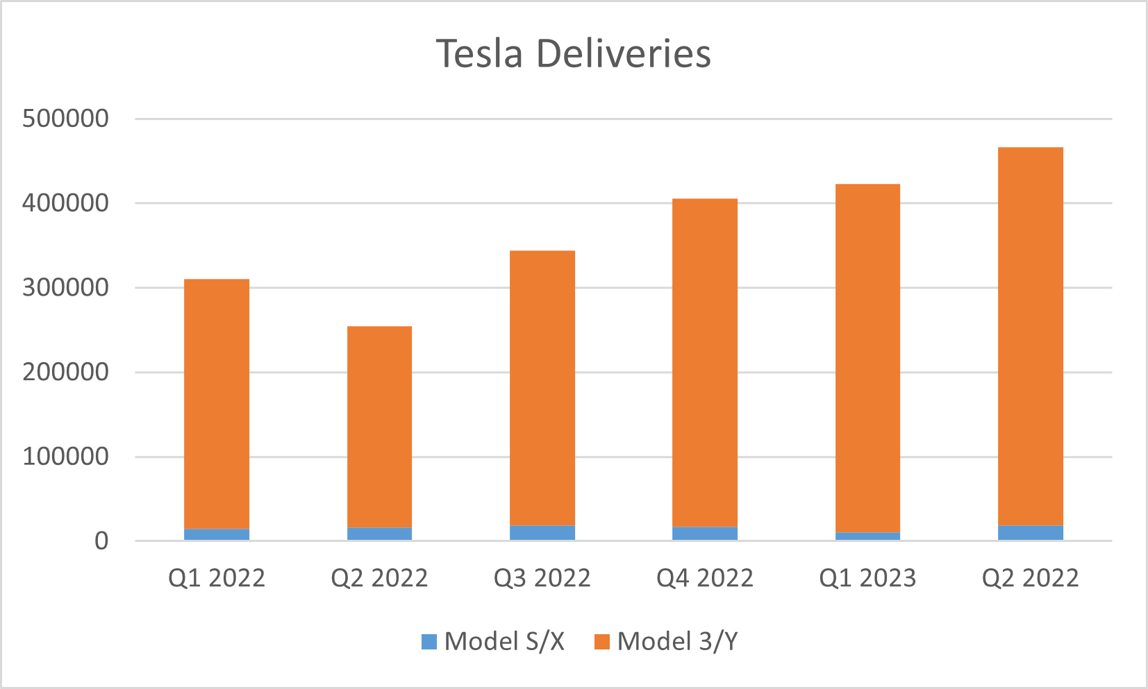 Tesla deliveries