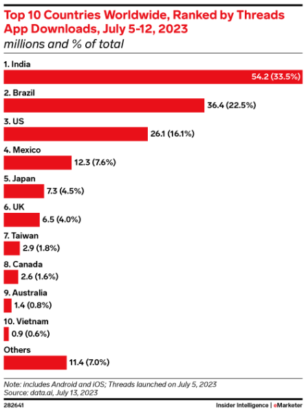 Threads vs Twitter: As Meta Threads surges to over 150m downloads, analysts raise concerns about falling user engagement. Read here.