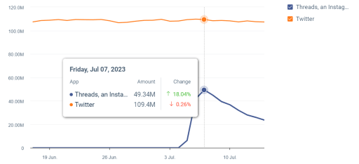 Threads vs Twitter: As Meta Threads surges to over 150m downloads, analysts raise concerns about falling user engagement. Read here.