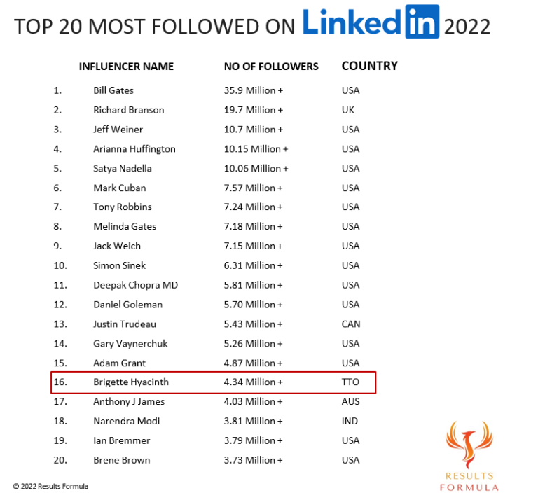 top linkedin influencers