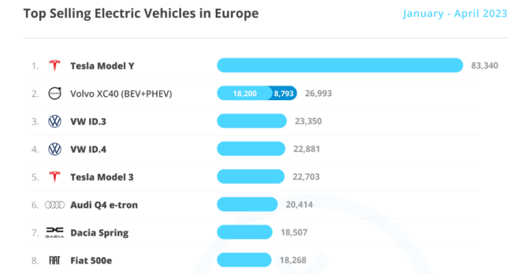 top selling electric vehicles in europe from jan to april 2023