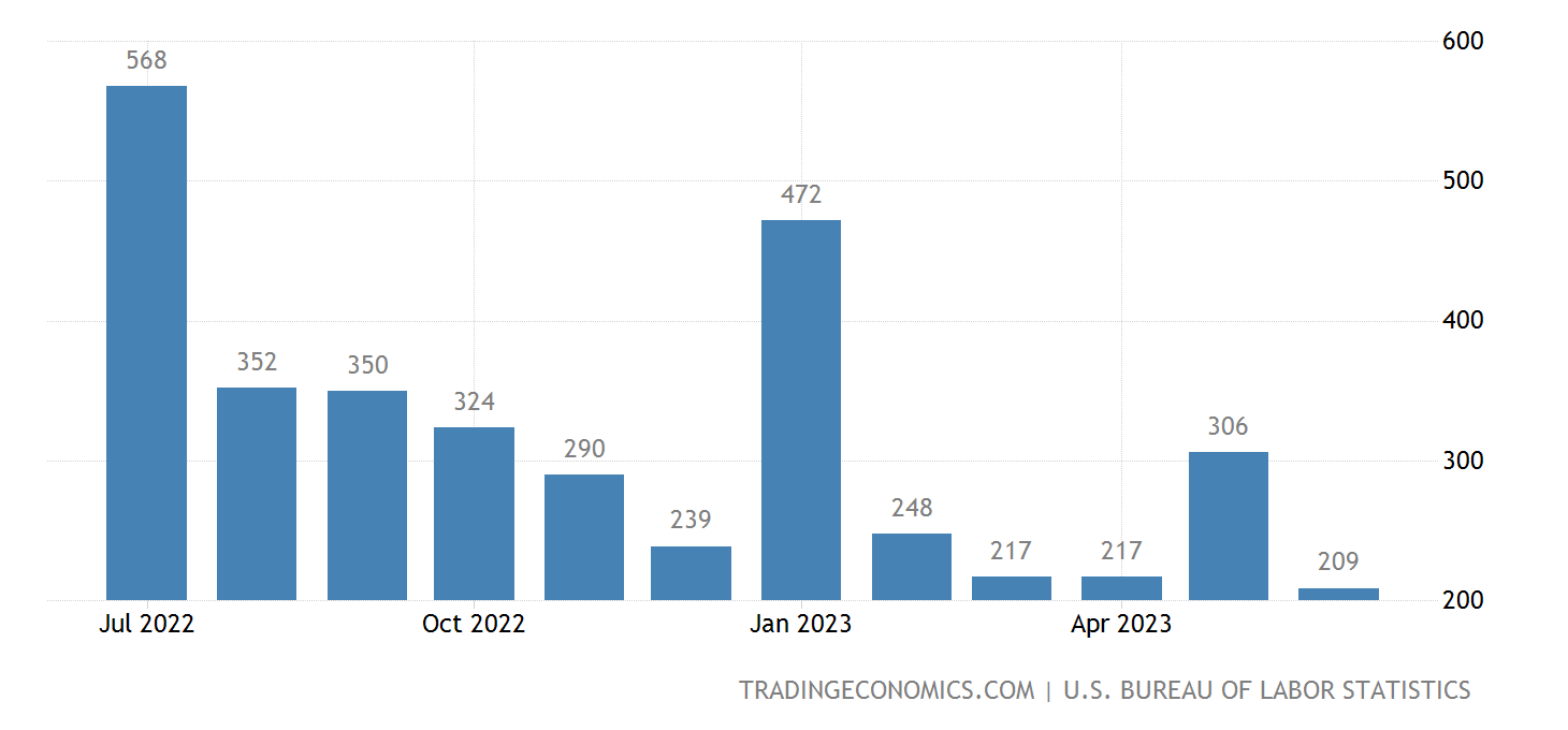 US nonfarm payroll