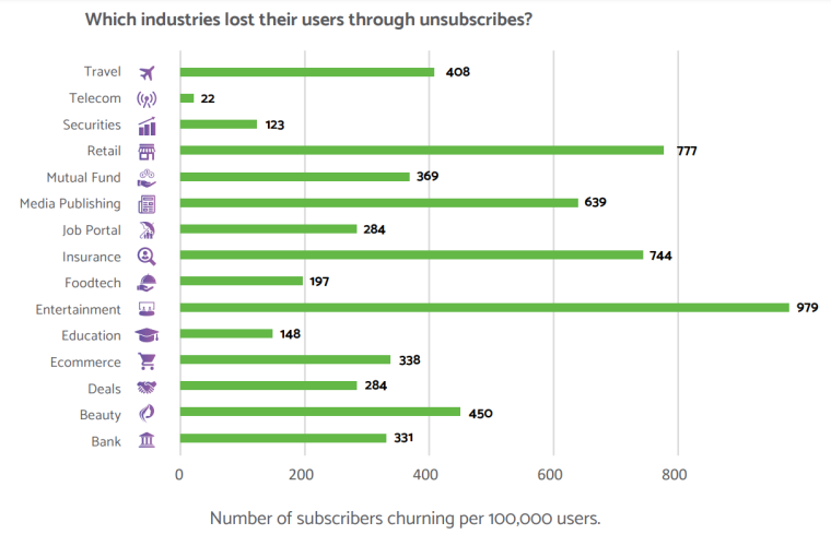 Ecommerce unsubscribe rate
