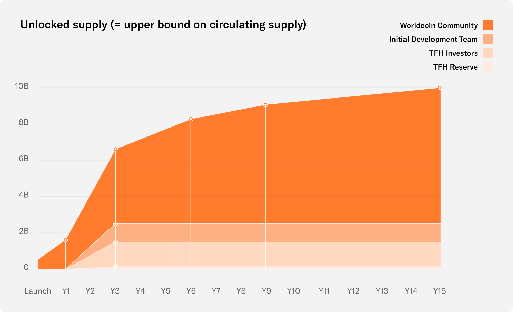 wld coin supply