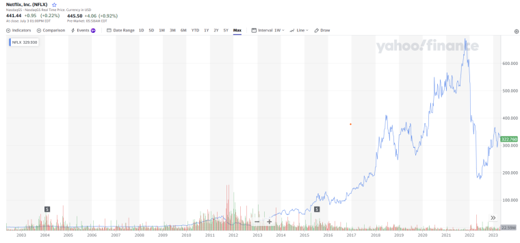 yahoo netflix chart
