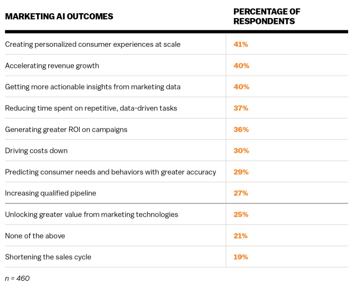 ML in marketing