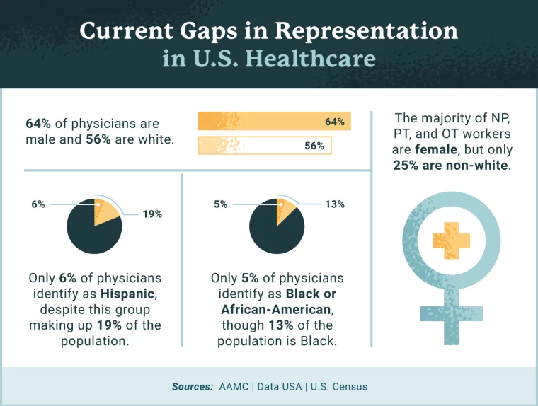race and gender gap in us healthcare