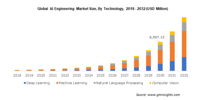 Global Market Insights AI engineering market size