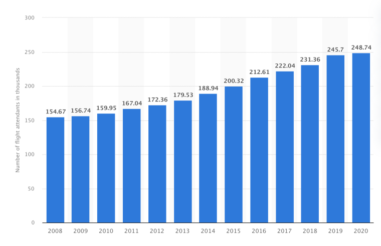 Number-of-Flight-Attendants