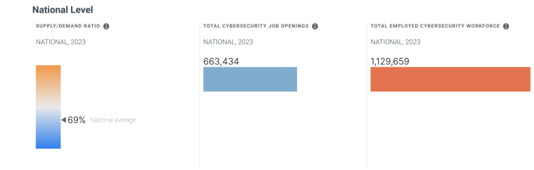 State of jobs in cybersecurity
