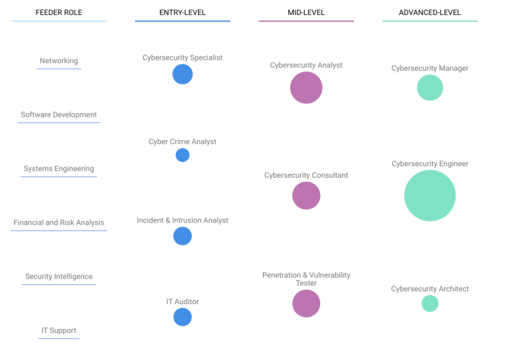 Cybersecurity roles