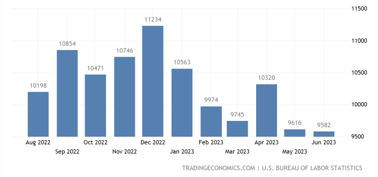 BLS US job openings