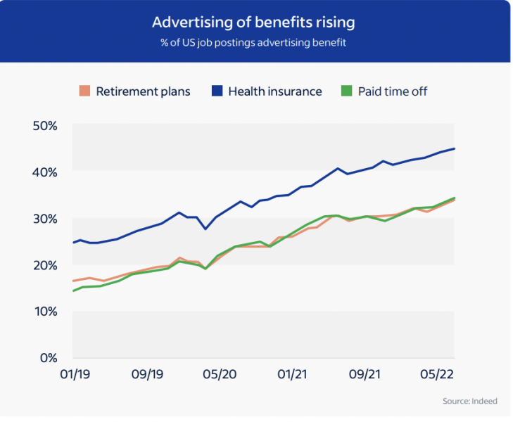 increase in advertising workplace benefits