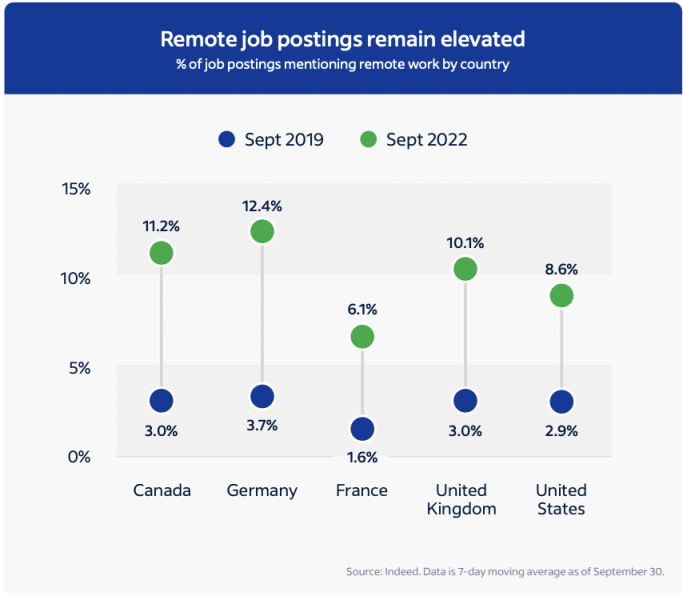 remote job posting frequency
