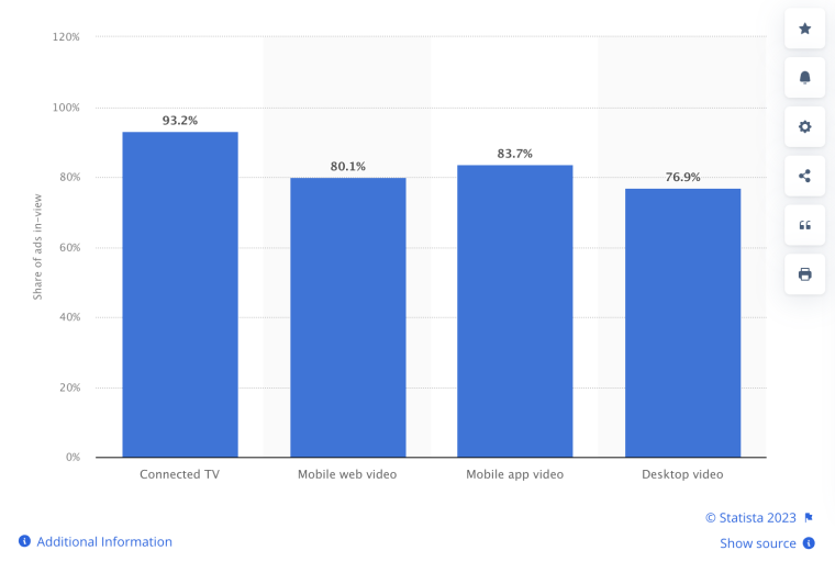 Screen capture of Digital video advertising viewability rates worldwide in the first half of 2022 by devices. 