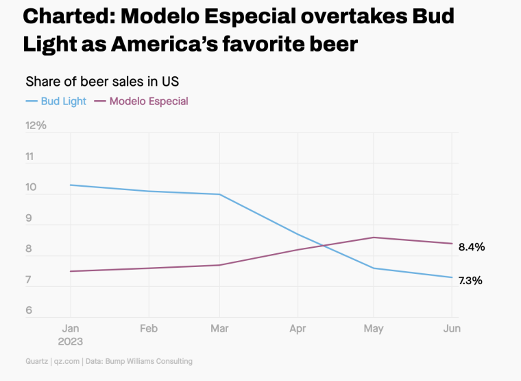 Support LGBTQ: Line graph showing market shares of Mondelo Especial and Bud Light from January to June 2023