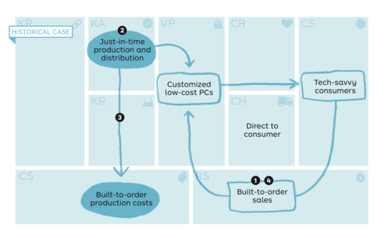 Strategic sourcing is a targeted cyclical procurement approach, focused on long-term goals and continuous re-evaluation of supplier relations.