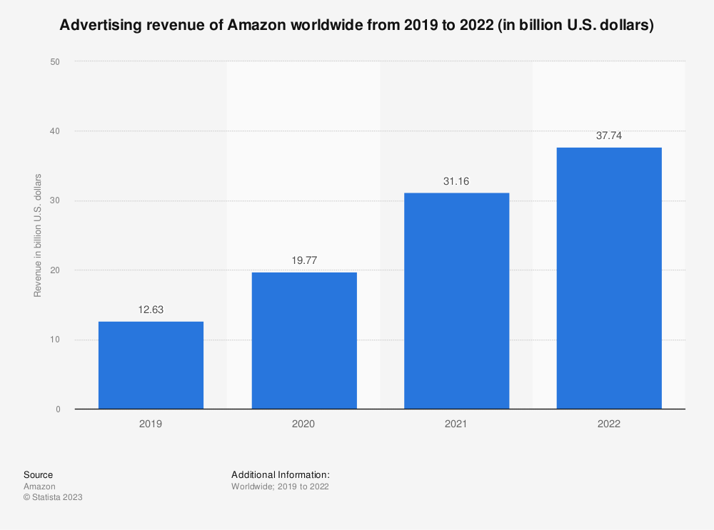 amazon advertising revenues
