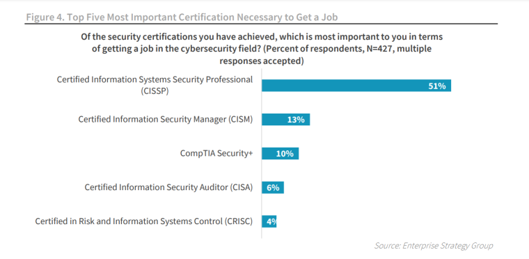 Certification advice