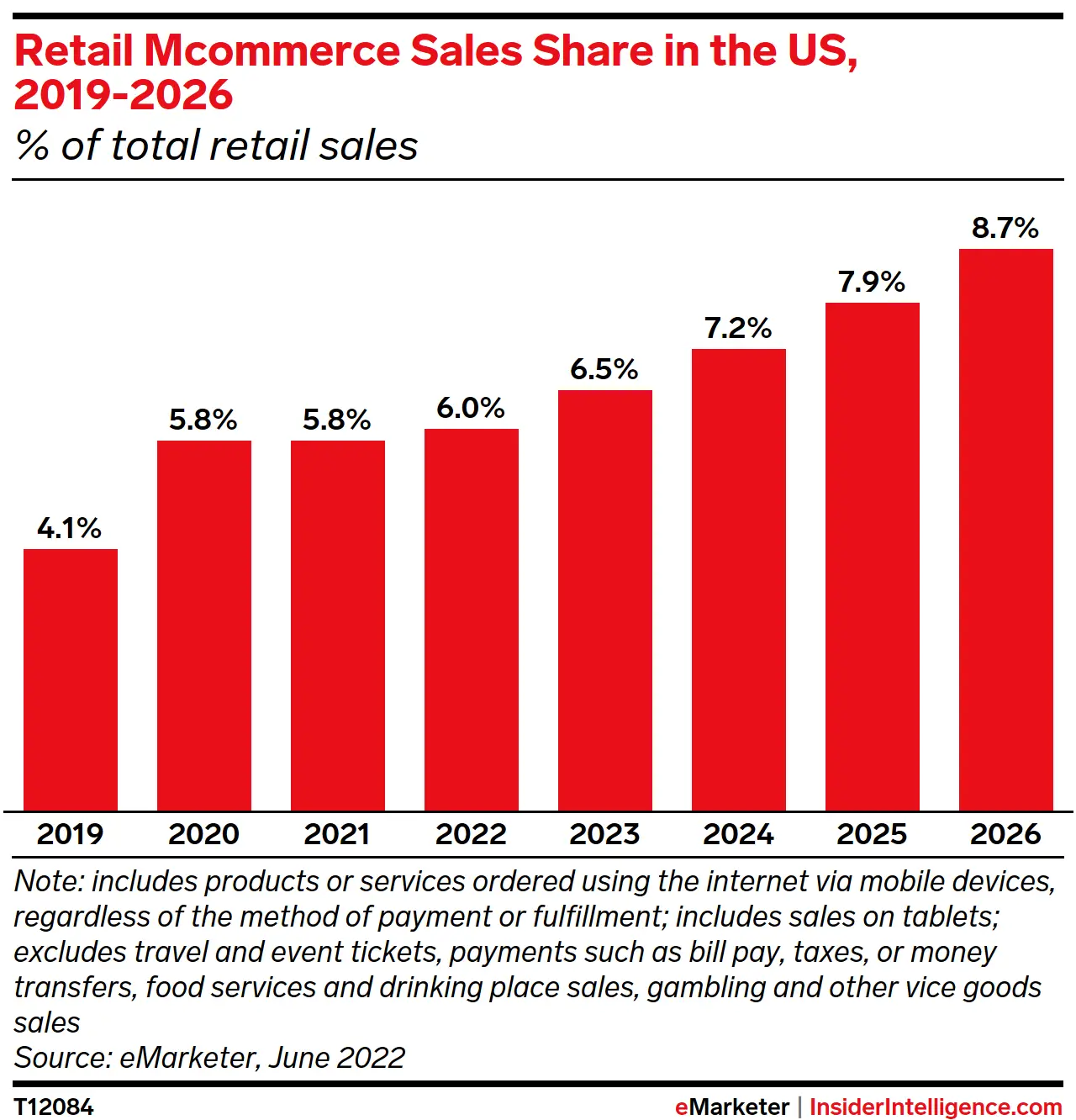mcommerce market share