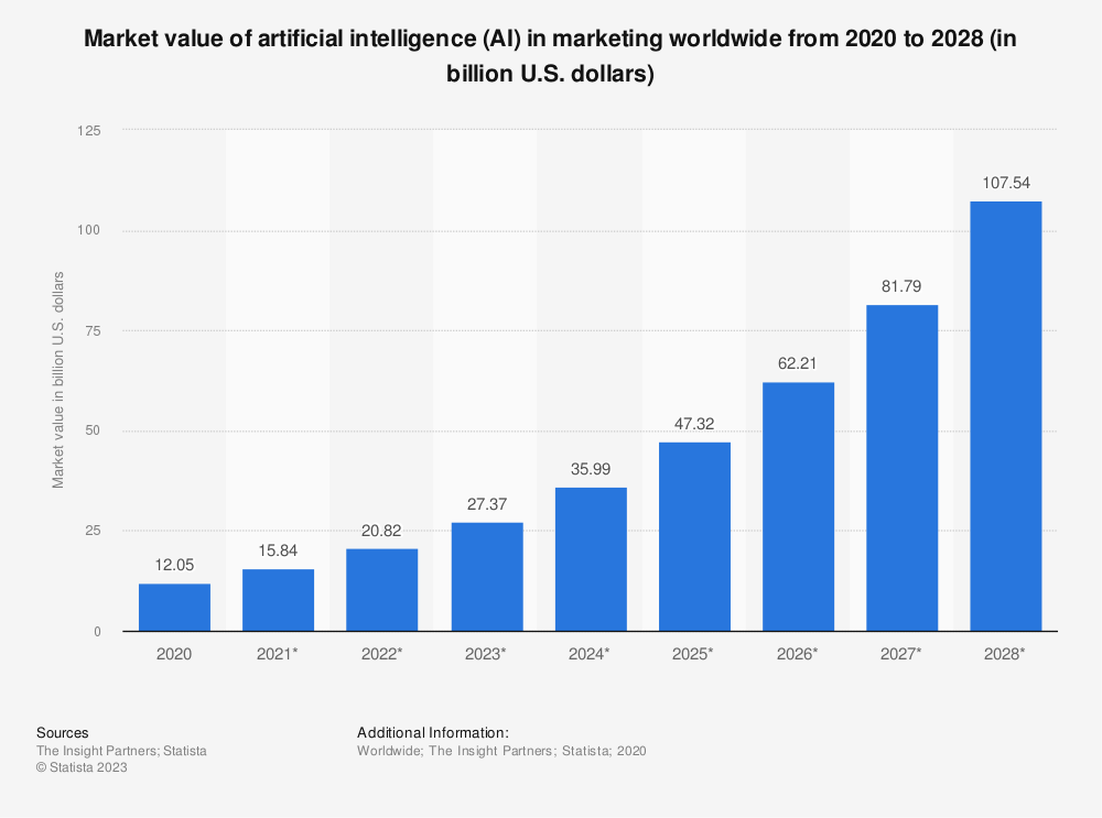 marketing revenues in AI