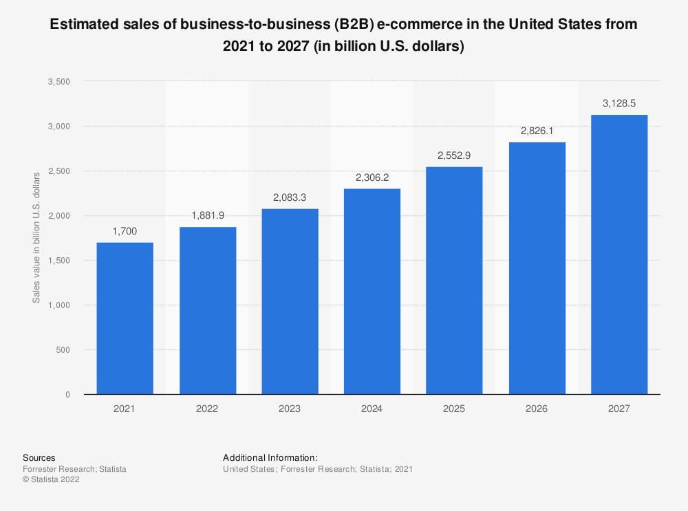 total b2b ecommerce marketplace market