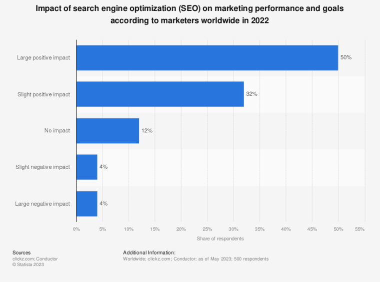 impact of seo on marketing
