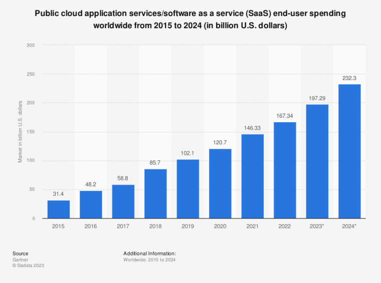 b2b saas growth chart