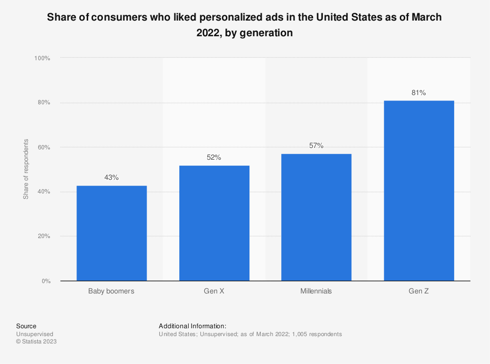 user response to personalized ads