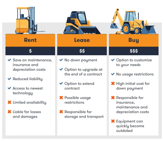 rent vs lease vs buy equipment