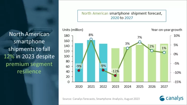 chart showing north american smartphone sales