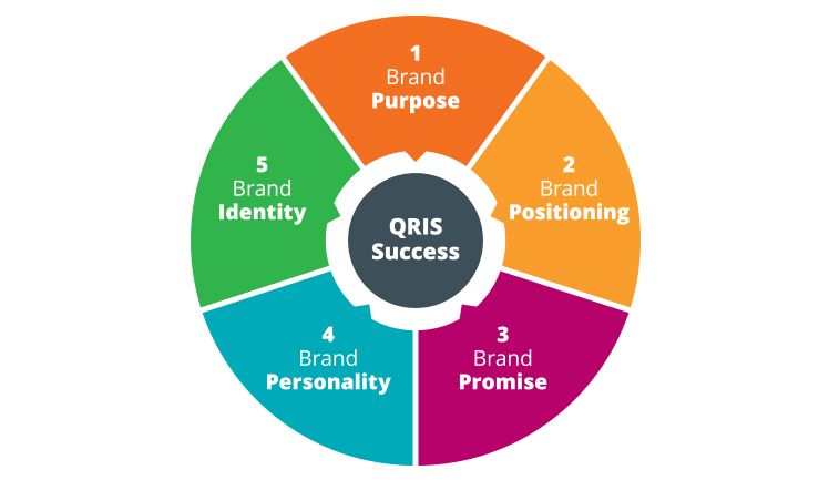 key elements of branding